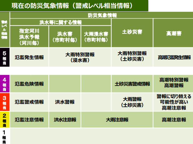 これまでの防災気象情報